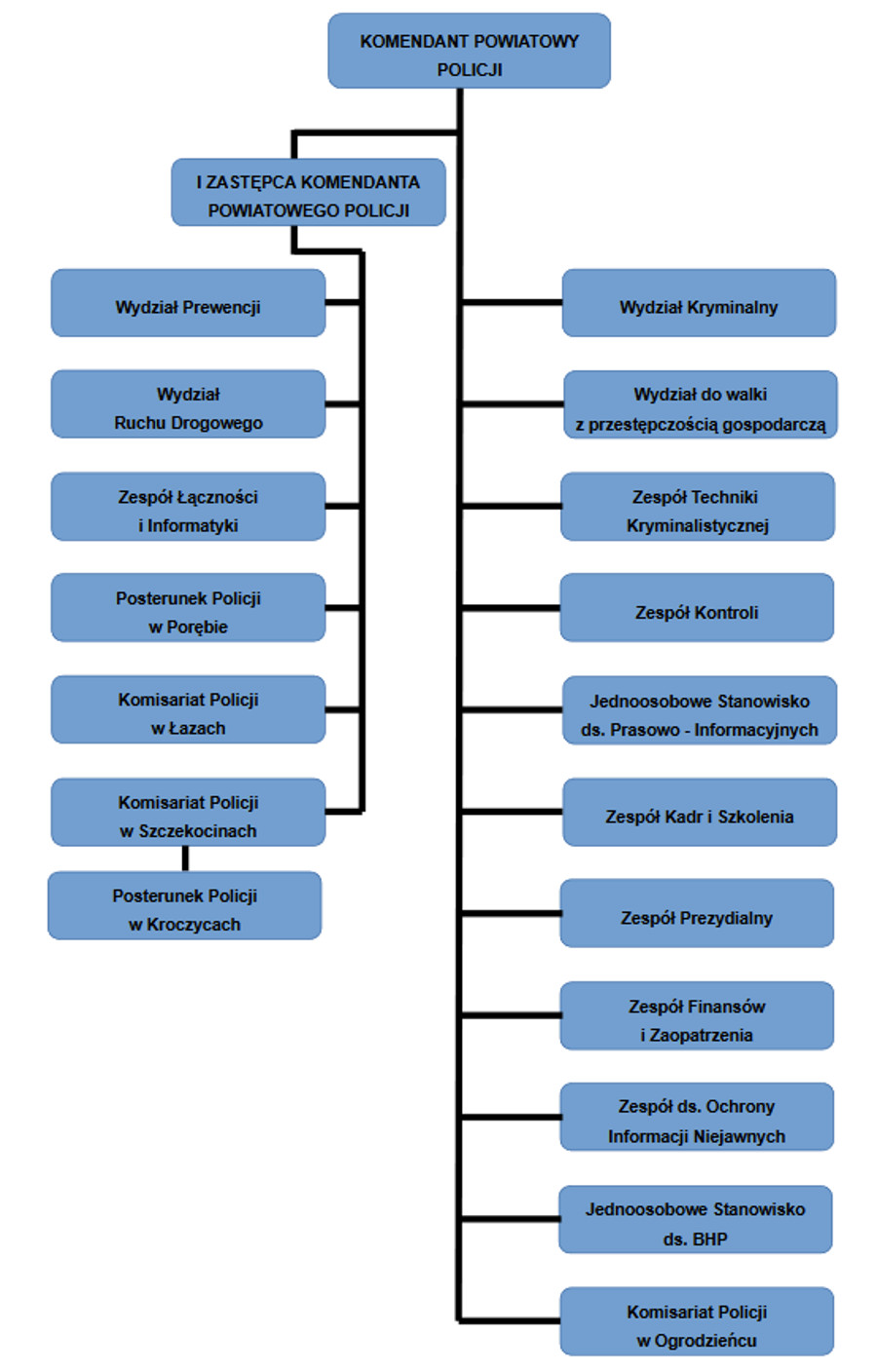 Struktura organizacyjna Komendy Powiatowej Policji w Zawierciu: Kierownictwo Komendy stanowią: Komendant, I Zastępca Komendanta . W skład Komendy wchodzą następujące komórki: Wydział Kryminalny, Wydział do Walki z Przestępczością Gospodarczą, Wydział Prewencji, Wydział Ruchu Drogowego, Zespół Kontroli, Zespół Kadr i Szkolenia, Zespół Techniki Kryminalistycznej, Zespół do Spraw Ochrony Informacji Niejawnych, Zespół Łączności i Informatyki, Zespół Finansów i Zaopatrzenia, Jednoosobowe Stanowisko do spraw Prasowo - Informacyjnych, Jednoosobowe Stanowisko do spraw Bezpieczeństwa i Higieny Pracy, Zespół Prezydialny. Komendzie podlegają następujące komisariaty: Komisariat Policji w Łazach, Komisariat Policji w Ogrodzieńcu, Komisariat Policji w Szczekocinach, Posterunek Policji w Kroczycach, Posterunek Policji w Porębie